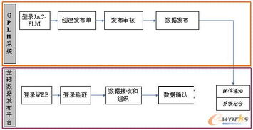 基于PLM ERP建立的汽車產品全球研發協同平臺