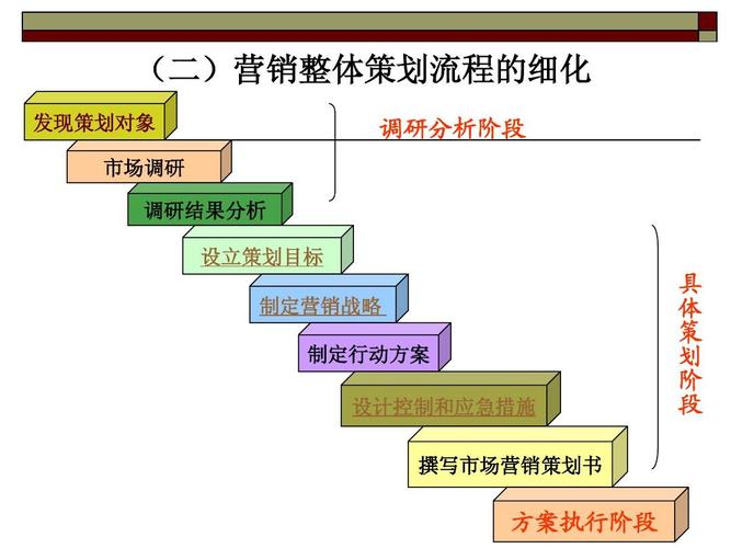 制定營銷戰略 制定行動方案 設計控制和應急措施 撰寫市場營銷策劃書