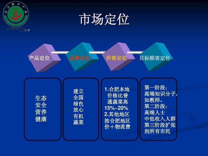 市場定位 產(chǎn)品定位 品牌定位 價(jià)格定位 目標(biāo)顧客定位 生態(tài) 安全 營養(yǎng)