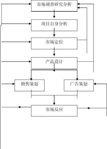 營銷策劃流程圖