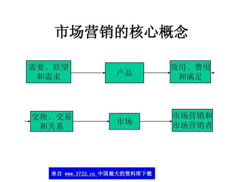 71) 酒店營銷策劃全集 市場營銷的核心概念 需要,欲望 和需求 產品