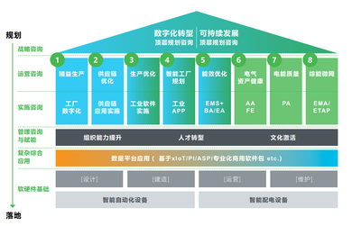 行成于思,施耐德電氣咨詢助力企業掌舵數字化低碳雙轉型