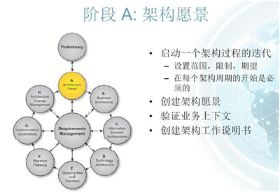 管理軟件售前咨詢與企業架構