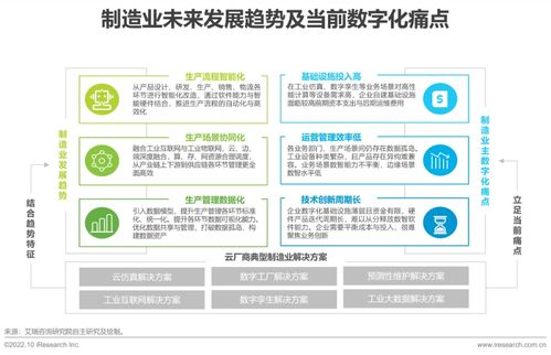 2022年基礎云服務行業發展洞察